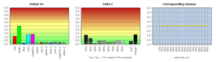 Diagramm: Monitor kalibriert (Adobe RGB)