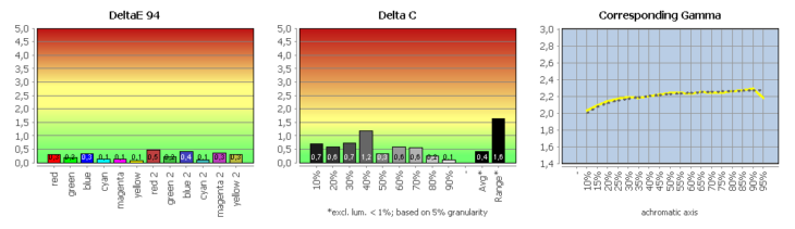 Diagramm: Monitor kalibriert (sRGB)