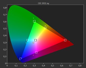 Diagramm: Farbraum Rec. 709 ab Werk