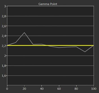 Diagramm: Gamma 2,2 ab Werk