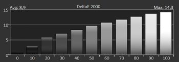 Diagrammm: Delta-E-Graustufen ab Werk
