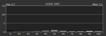 Diagramm: Delta-E-Graustufen kalibriert