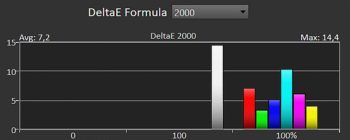 Diagramm: Delta-E-2000-Farbraum: Werkseinstellung