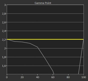 Diagramm: Gamma 2,2 ab Werk