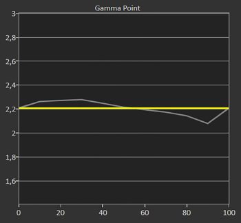 Diagramm: Gamma 2,2 kalibriert