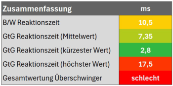 Zusammenfassung 120 Hz "Schnell"
