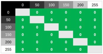 Diagramm 100 Hz (Overdrive „Aus“): Keinerlei Überschwinger