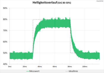 Diagramm 60 Hz (Overdrive „Aus“): Keine Überschwinger