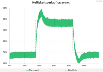 Diagramm 60 Hz (Overdrive „Ein“): Starke Überschwinger