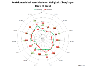 Diagramm: 60 Hz, Overdrive „Aus“