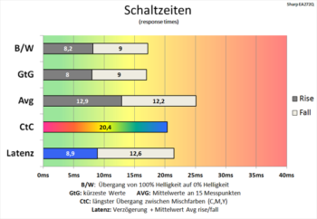 Diagramm 60 Hz (Overdrive „Aus“): Langsame Schaltzeiten