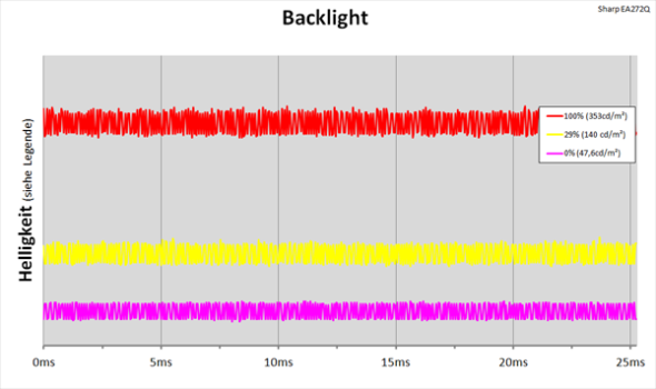 Diagramm: LED-Backlight mit kontinuierlicher Helligkeitsregelung
