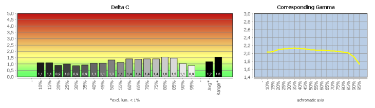 Diagramm: Graubalance in der Werkseinstellung
