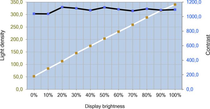 Diagramm vom Helligkeits- und Kontrastverlauf des BenQ RD280U