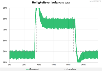 Diagramm 100 Hz (Overdrive „Stufe 3“): Extreme Überschwinger, die unsere Grafik sprengen