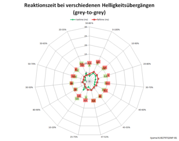 Diagramm: 100 Hz, Overdrive "Stufe 2"