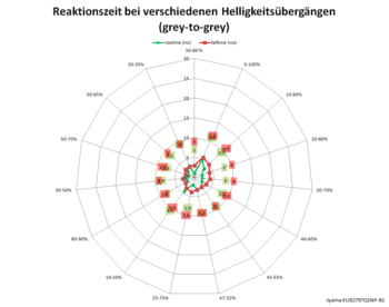 Diagramm: 100 Hz, Overdrive "Stufe 3"