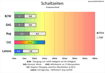 Diagramm 100 Hz (Overdrive „Aus“): Ordentliche Schaltzeiten