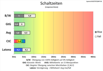 Diagramm 100 Hz (Overdrive „Stufe 2“): Schnelle Schaltzeiten