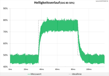 Diagramm 60 Hz (Overdrive „Aus“): Keine Überschwinger