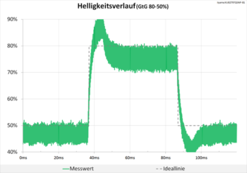 Diagramm 60 Hz (Overdrive „Stufe 2“): Starke Überschwinger