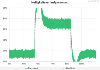 Diagramm 60 Hz (Overdrive „Stufe 3“): Extreme Überschwinger, die unsere Grafik sprengen
