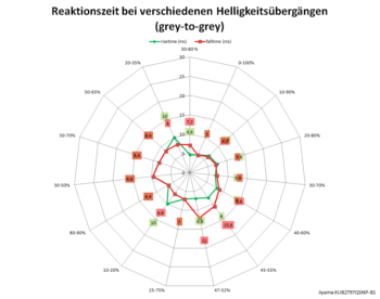 Diagramm: 60 Hz, Overdrive "Aus"