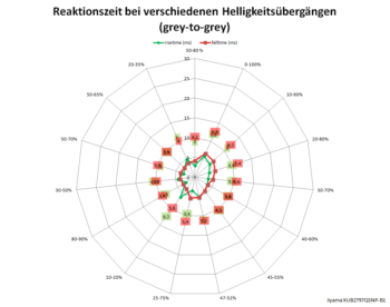 Diagramm: 60 Hz, Overdrive "Stufe 2"