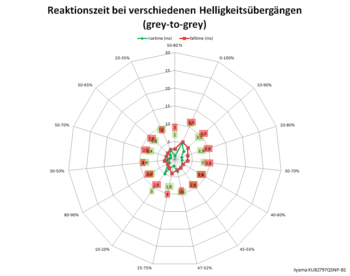 Diagramm: 60 Hz, Overdrive "Stufe 3"