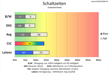 Diagramm 60 Hz (Overdrive „Aus“): Ordentliche Schaltzeiten