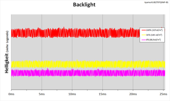 Diagramm: LED-Backlight mit kontinuierlicher Helligkeitsregelung
