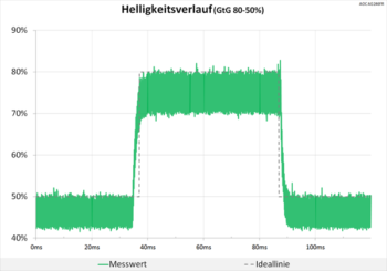 Diagramm 500 Hz ("Aus, Schwach, Mittel“): Keine Überschwinger