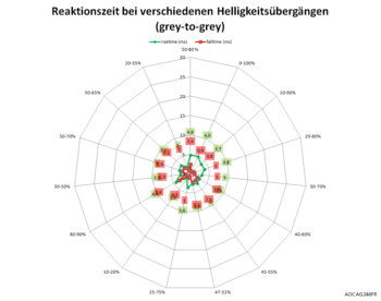 Diagramm 500 Hz, Overdrive "Aus"