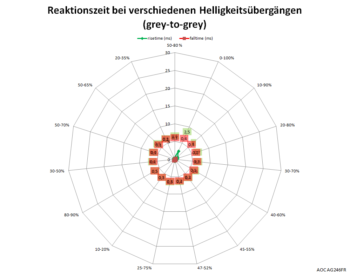 Diagramm 500 Hz, Overdrive "Stark"