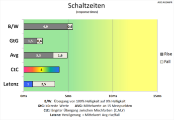 Diagramm 500 Hz ("Aus, Mittel, Stark"): Gute Schaltzeiten