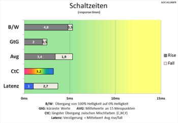 Diagramm 500 Hz ("Aus, Schwach, Mittel"): Gute Schaltzeiten