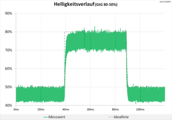 Diagramm 60 Hz ("Mittel"): Keine Überschwinger