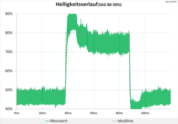 Diagramm 60 Hz ("Stark"): Starke Überschwinger