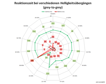 Diagramm: 60 Hz, Overdrive "Aus"
