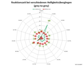 Diagramm 60 Hz, Overdrive "Mittel"
