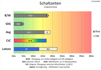 Diagramm 60 Hz ("Aus"): Schlechte Schaltzeiten