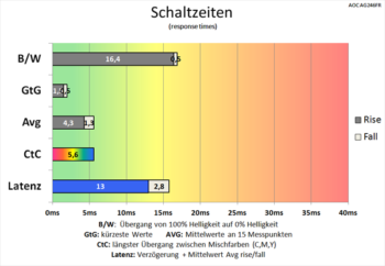Diagramm 60 Hz ("Mittel"): Sehr gute Schaltzeiten