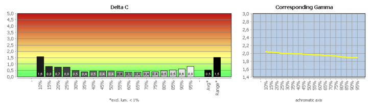 Diagramm: Graubalance beim Bildmodus "Standard"