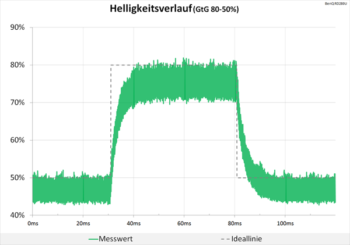 Diagramm 60 Hz (Overdrive „AMA Aus“): Keine Überschwinger
