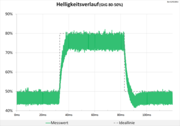 Diagramm 60 Hz (Overdrive „AMA Hoch“): Minimale Überschwinger
