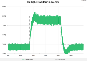 Diagramm 60 Hz (Overdrive „AMA Premium“): Geringfügige Überschwinger