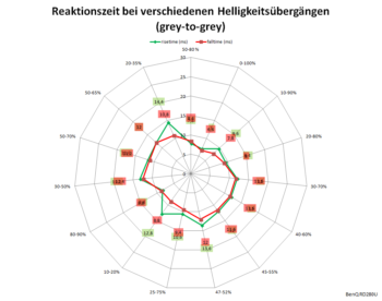 Diagramm: 60 Hz, Overdrive „AMA Aus“
