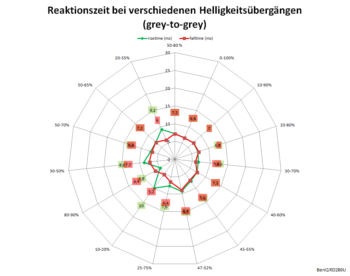 Diagramm: 60 Hz, Overdrive „AMA Hoch“