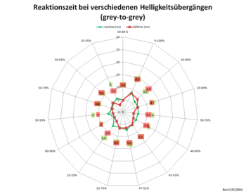 Diagramm: 60 Hz, Overdrive „AMA Premium“