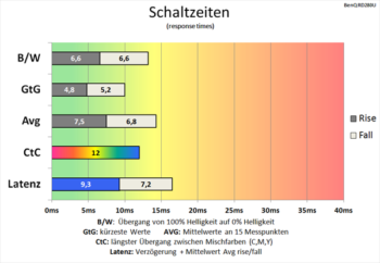 Diagramm 60 Hz (Overdrive „AMA Hoch“): Flotte Schaltzeiten
